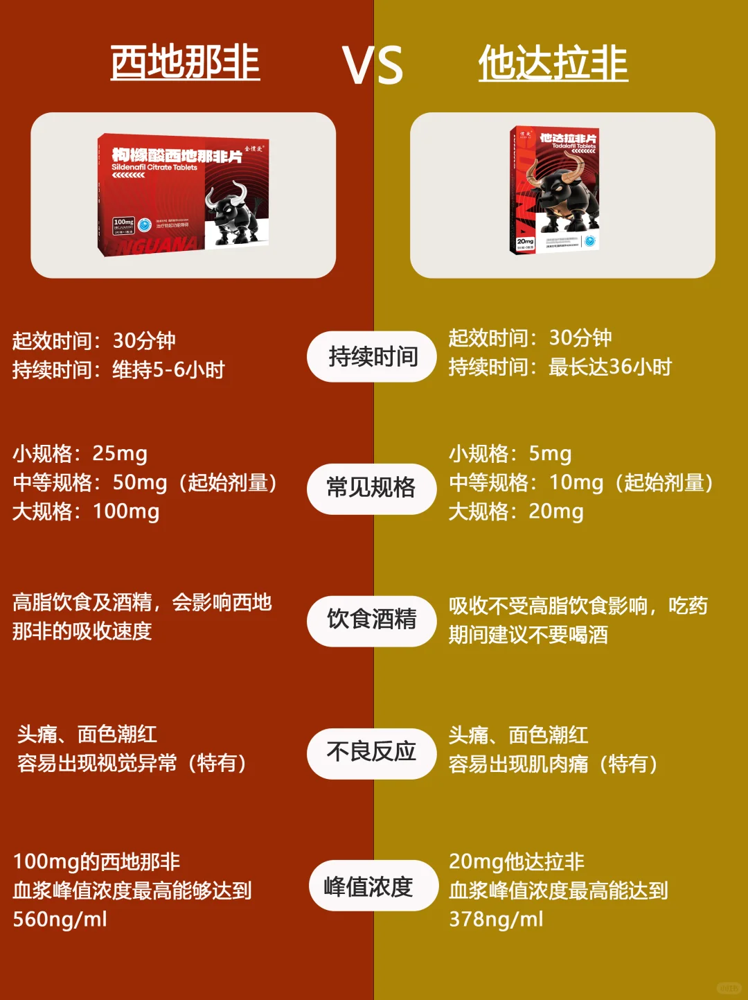 他达拉非VS西地那非，3种情况选他达拉非～,单身供卵试管代孕